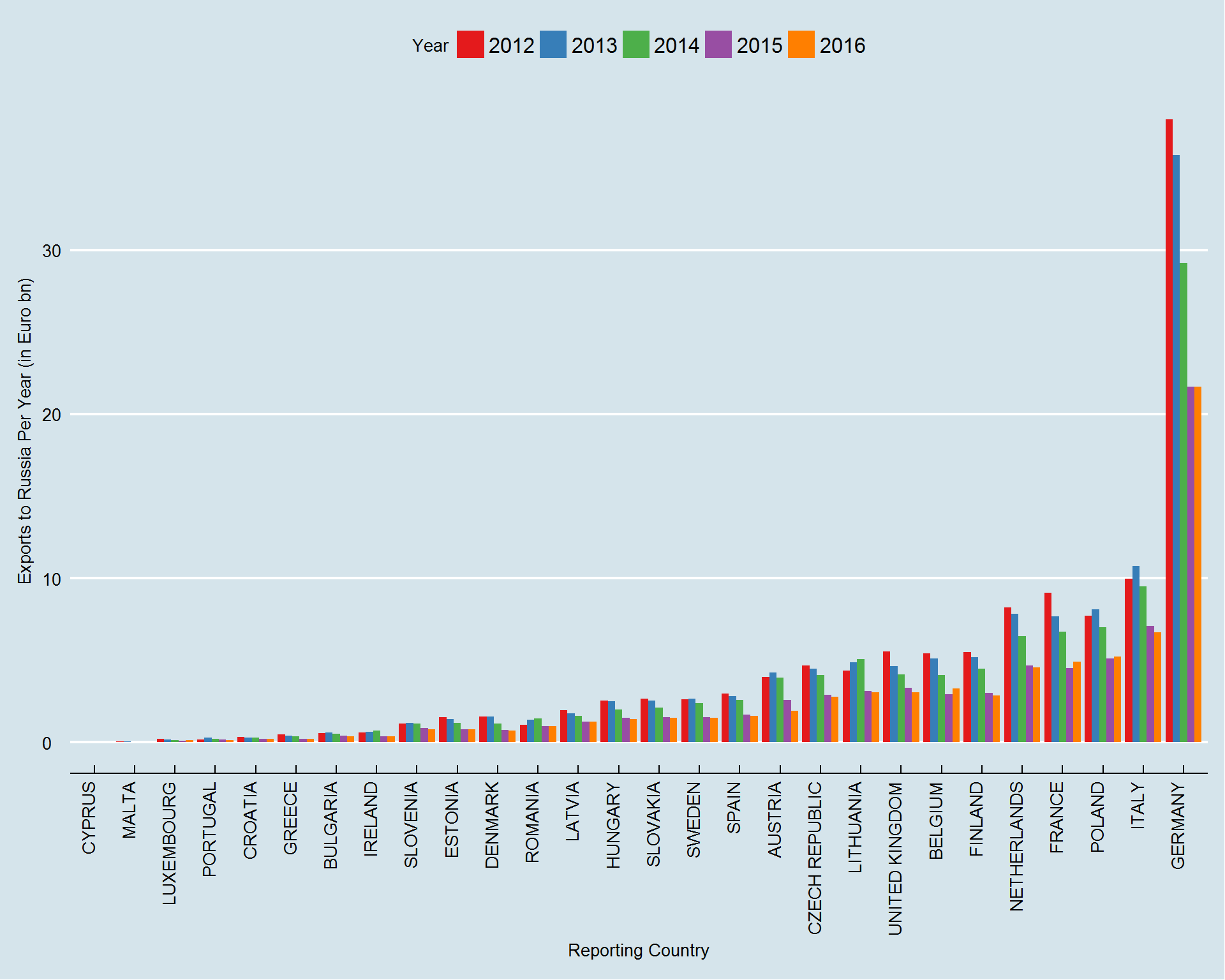 ExportsByEUMemberState