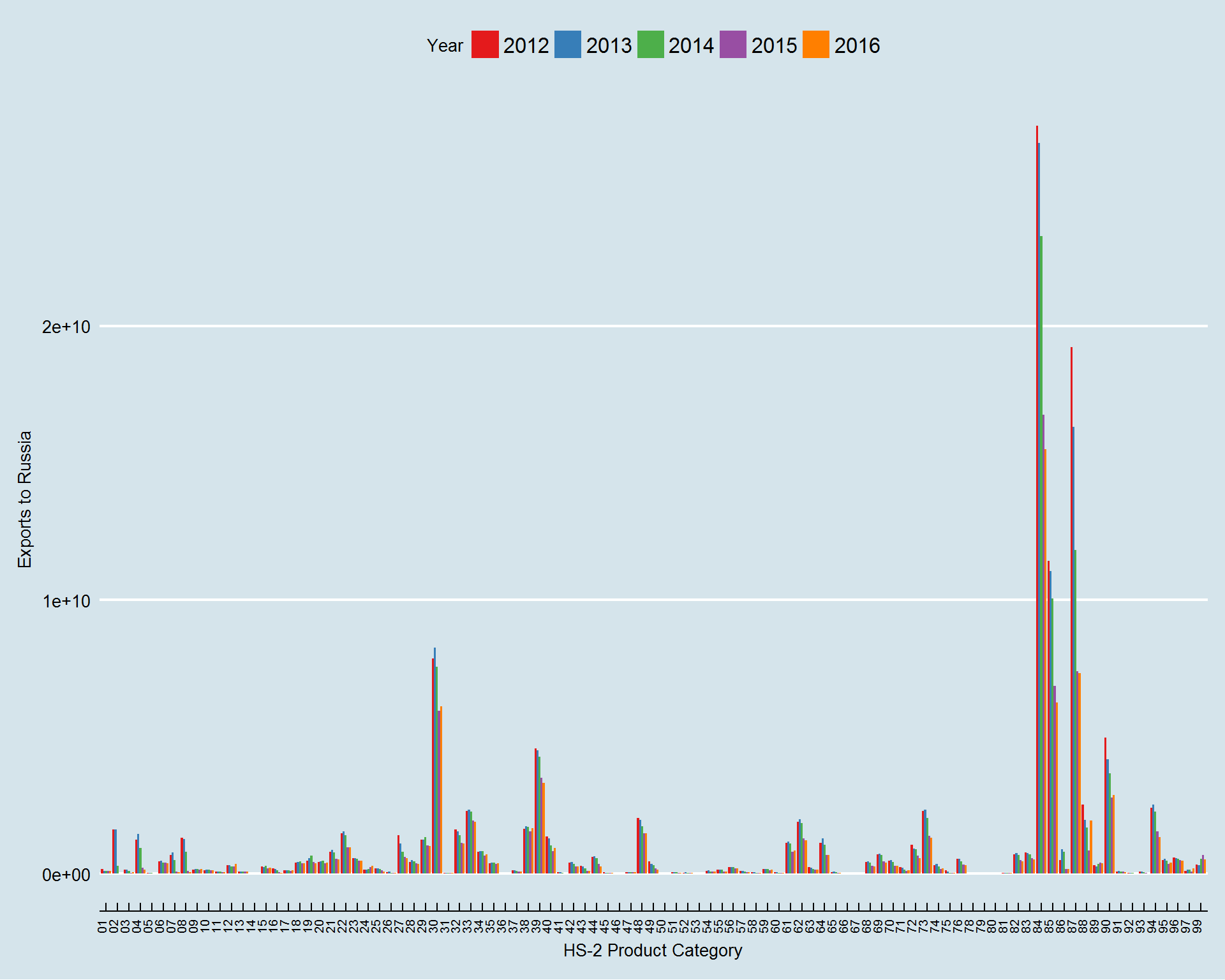 ExportsByHS2-Product-CategoryAndYear