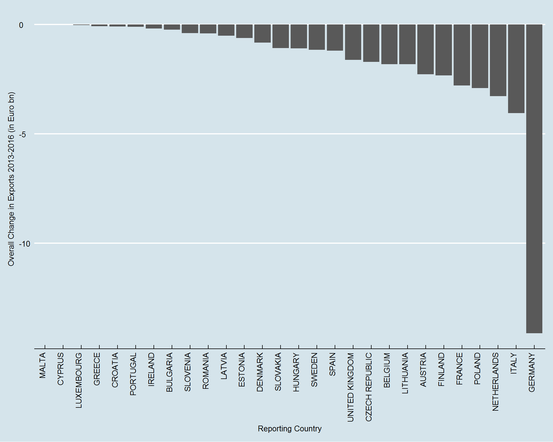 LossesByEUMemberState
