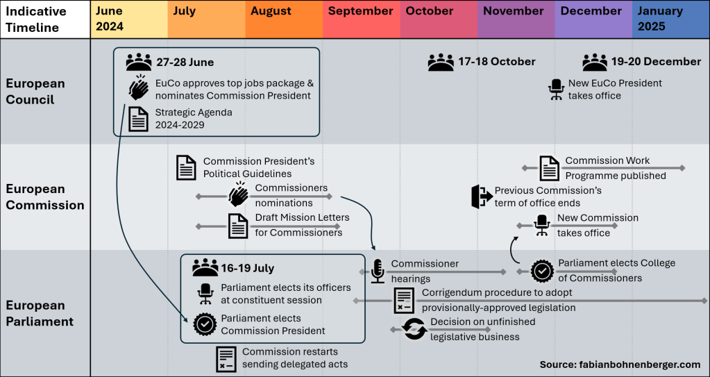 EU post-election timeline