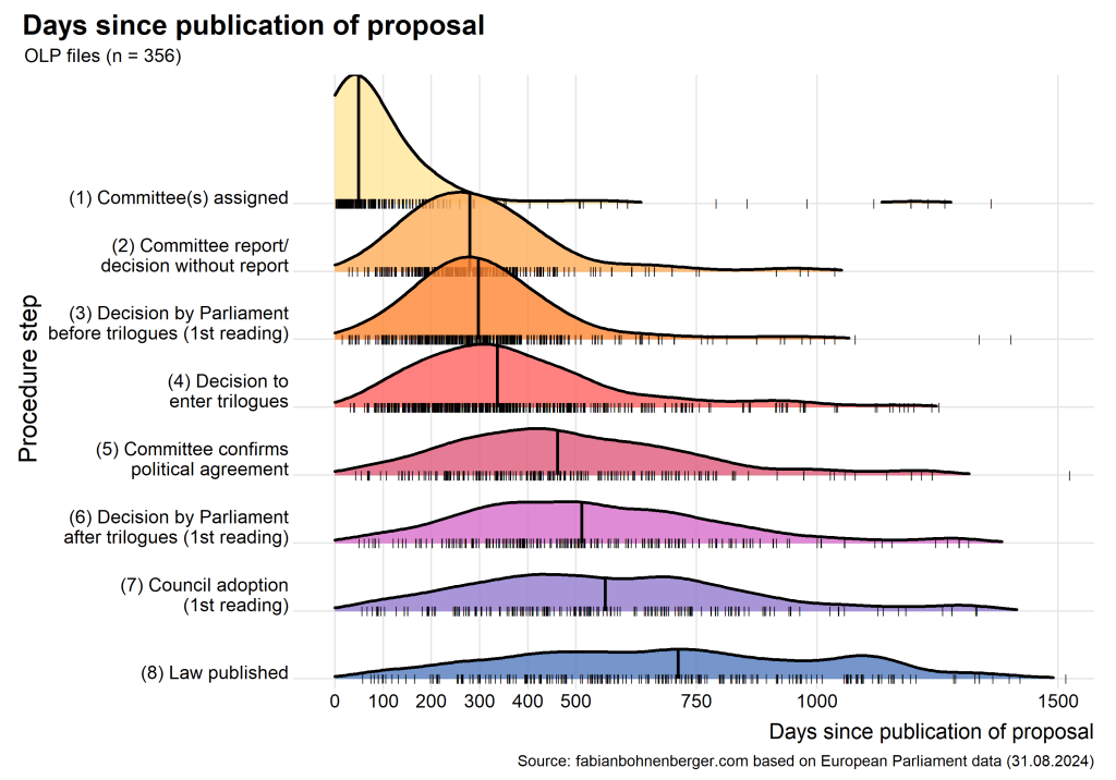 The Rhythm of EU Law-Making: Trilogues (Part 3)
