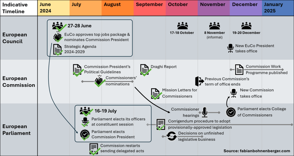 EU post-election timeline: update 2
